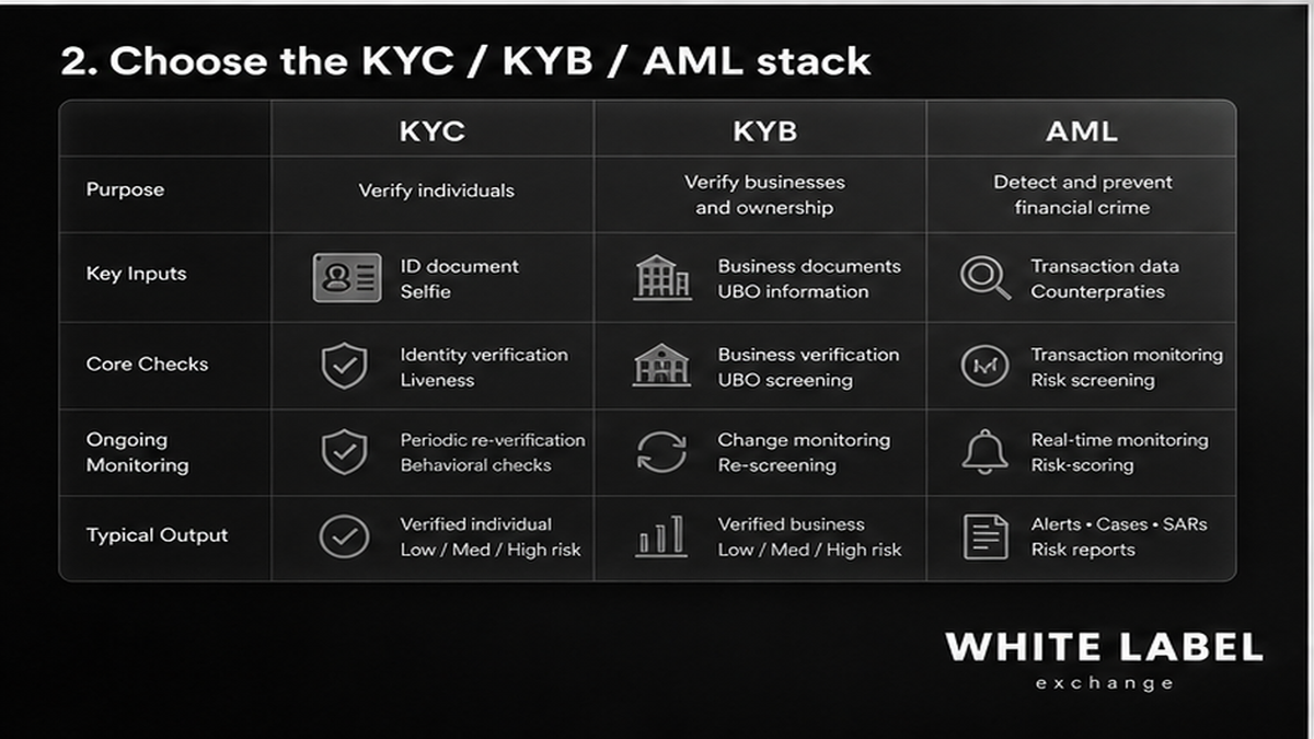 Comparison table UI for choosing KYC, KYB, and AML stack modules