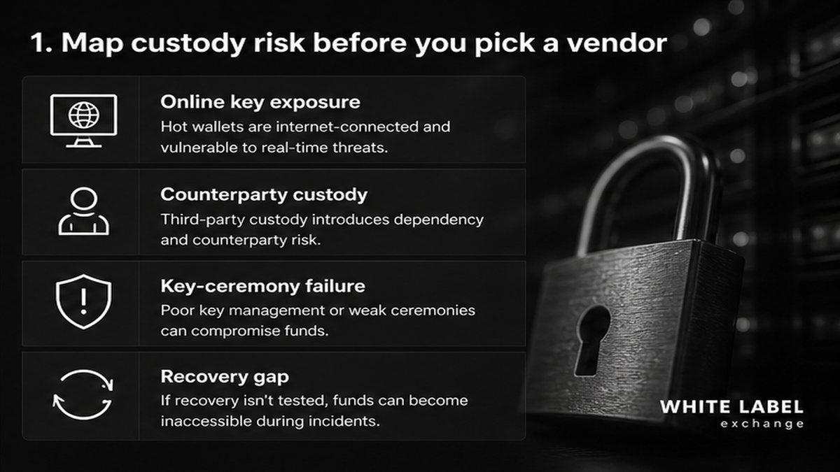 Grayscale infographic: map custody risk before choosing a vendor