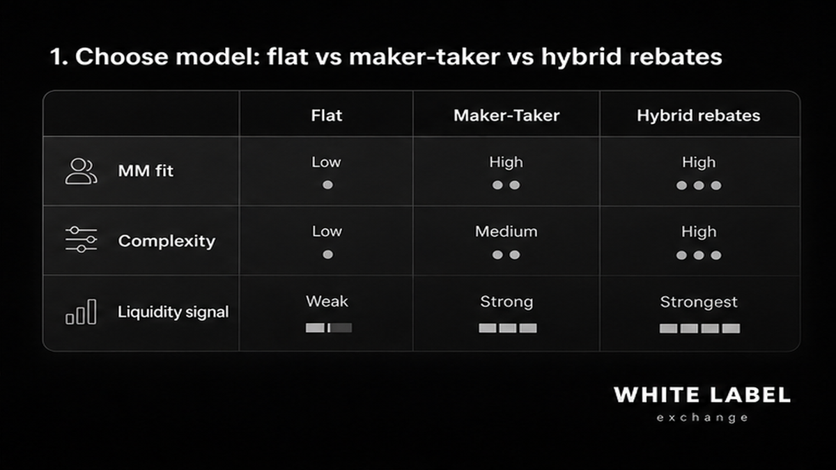 Grayscale comparison UI: flat vs maker-taker vs hybrid rebate fee models