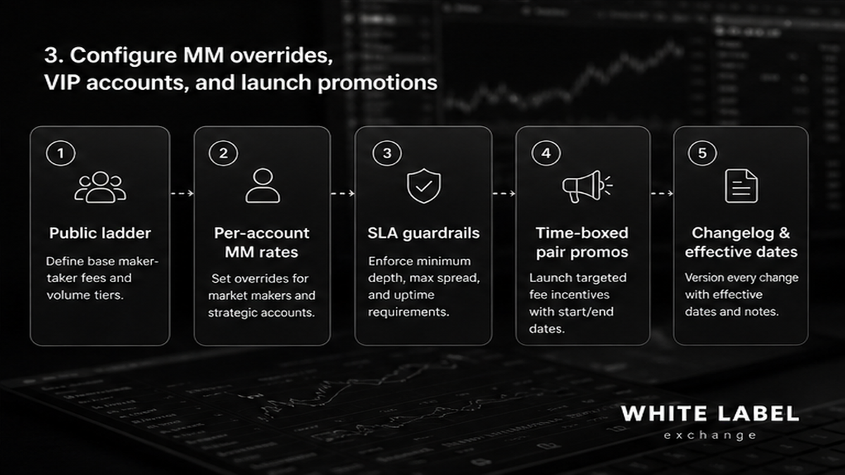 Grayscale workflow: MM overrides, VIP accounts, and launch promo fee ops steps
