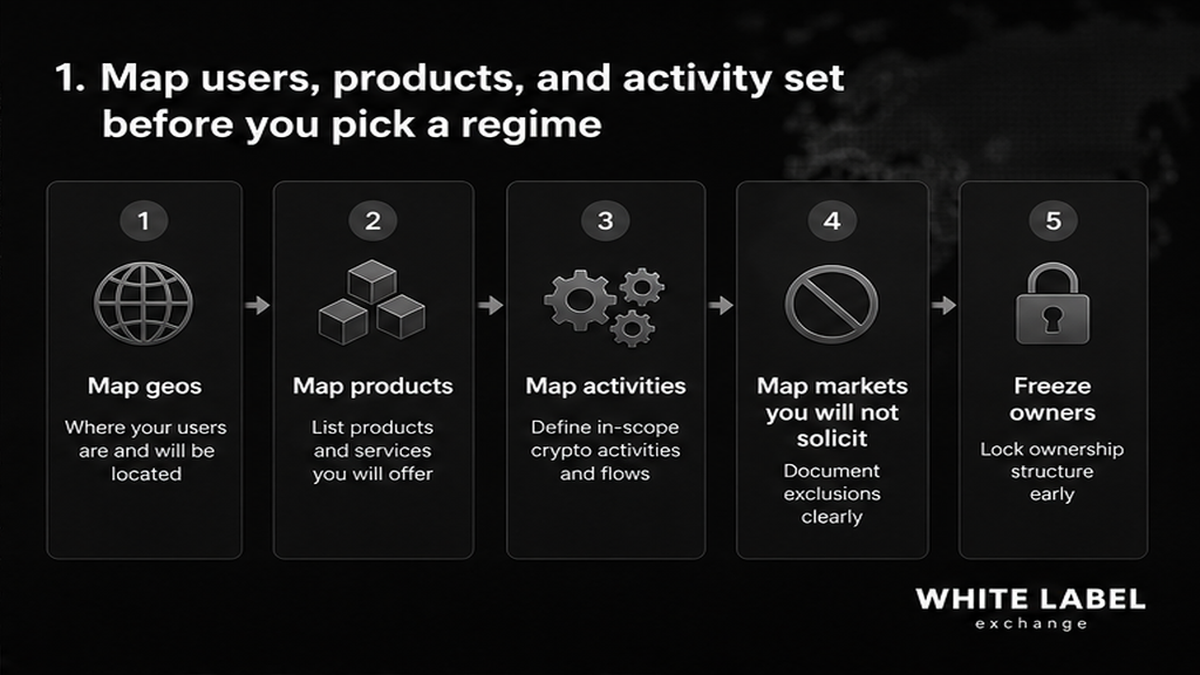 Grayscale workflow UI: map users, products, and activity set before picking a regime