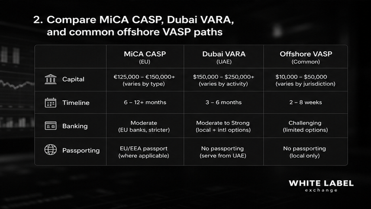 Grayscale comparison table: MiCA CASP vs Dubai VARA vs offshore VASP