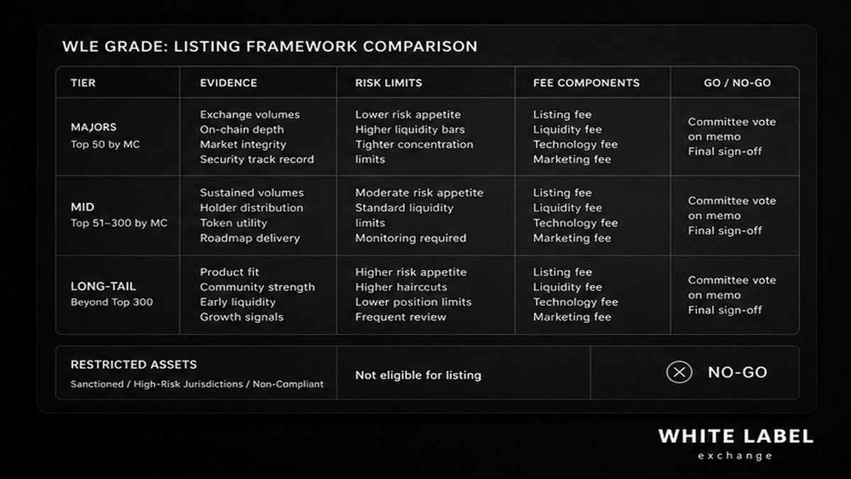 Grayscale comparison UI: listing policy tiers, fees, restricted assets, go/no-go