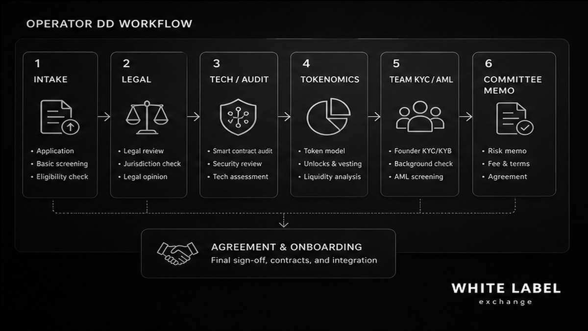 Grayscale workflow: due diligence stages from intake to listing committee