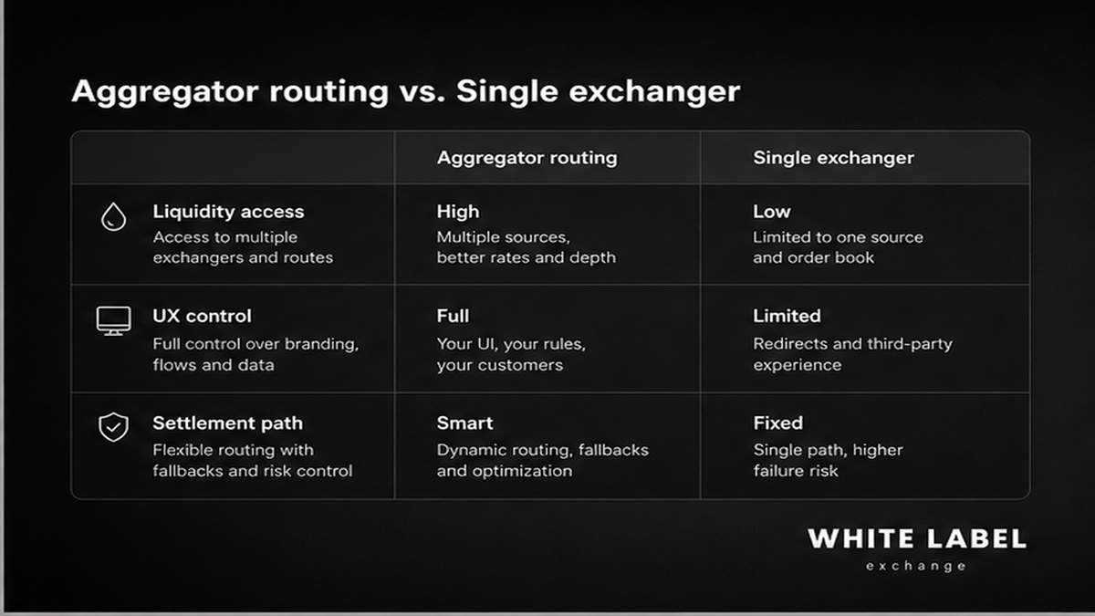 Grayscale comparison UI: aggregator routing versus a single exchanger