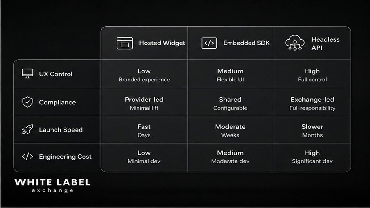 Grayscale comparison UI: hosted vs embedded vs headless fiat on-ramp models
