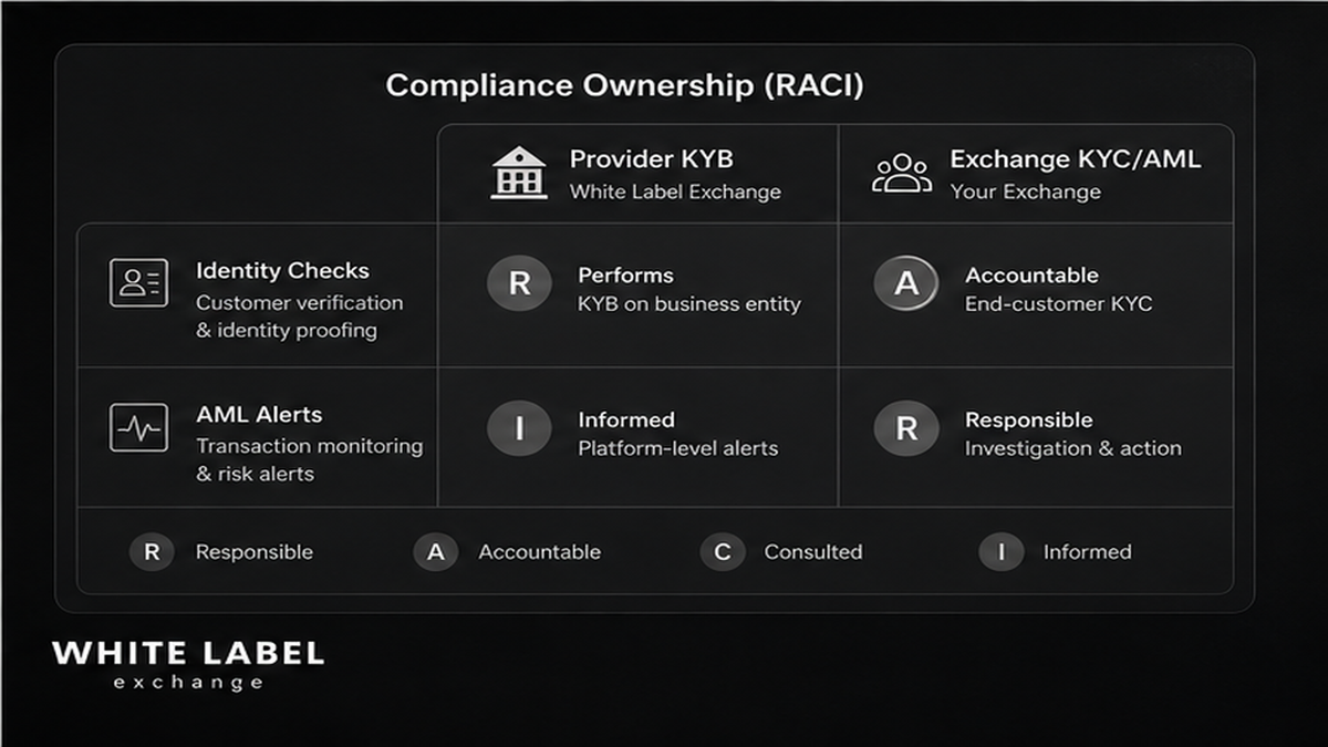 Grayscale compliance UI: provider KYB vs exchange KYC/AML ownership handoff