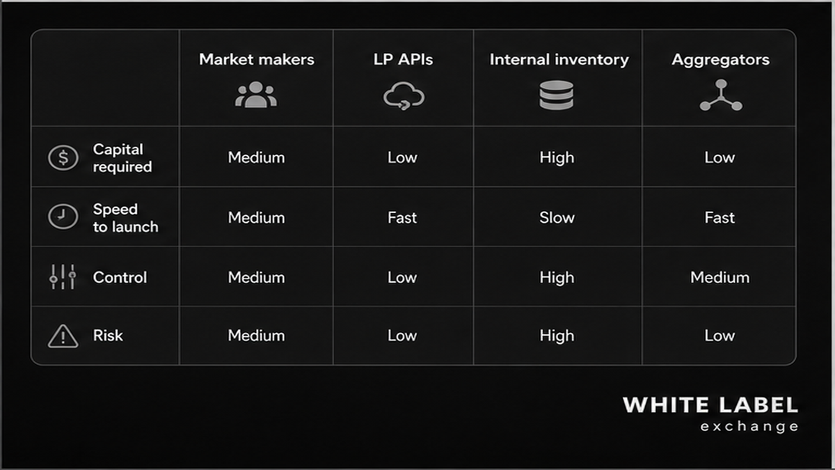 Grayscale comparison UI: market makers vs LP APIs vs inventory vs aggregators