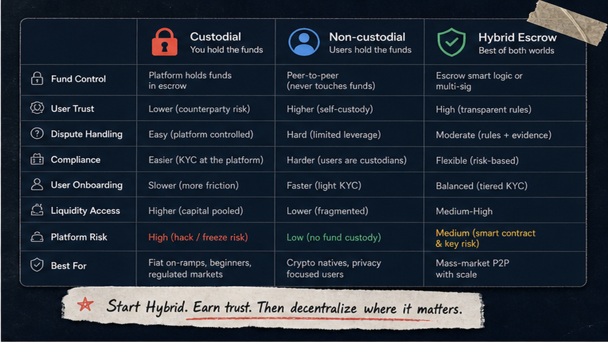 Comparison table UI: custodial vs non-custodial vs hybrid escrow models