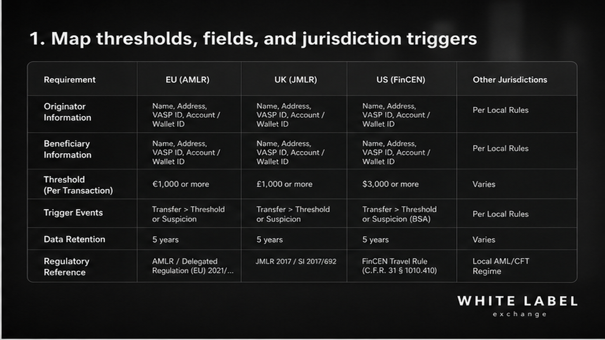 Grayscale comparison UI: jurisdiction Travel Rule thresholds and required fields