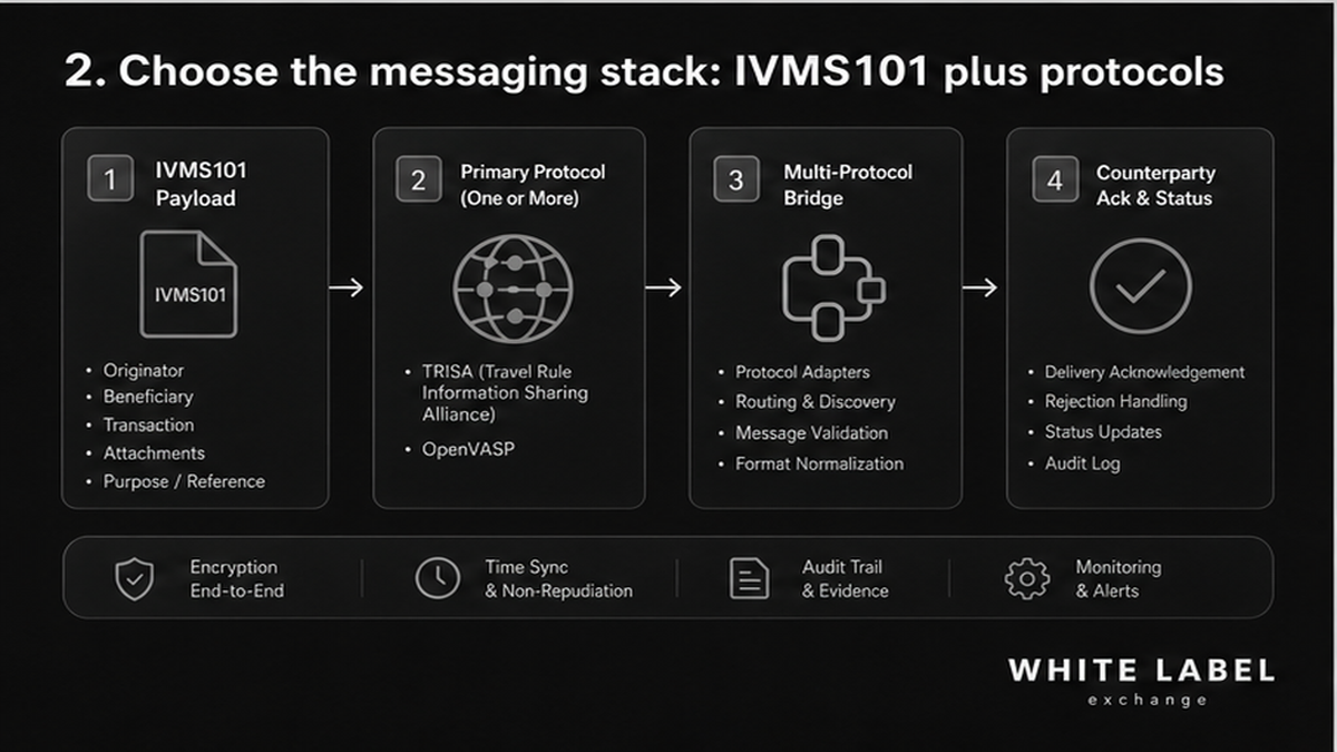 Grayscale workflow: IVMS101 plus multi-protocol Travel Rule messaging stack