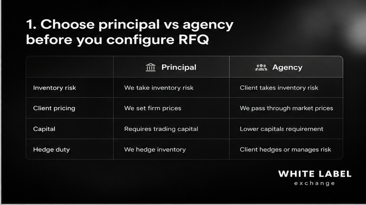 Grayscale comparison UI: principal vs agency OTC desk model before RFQ config