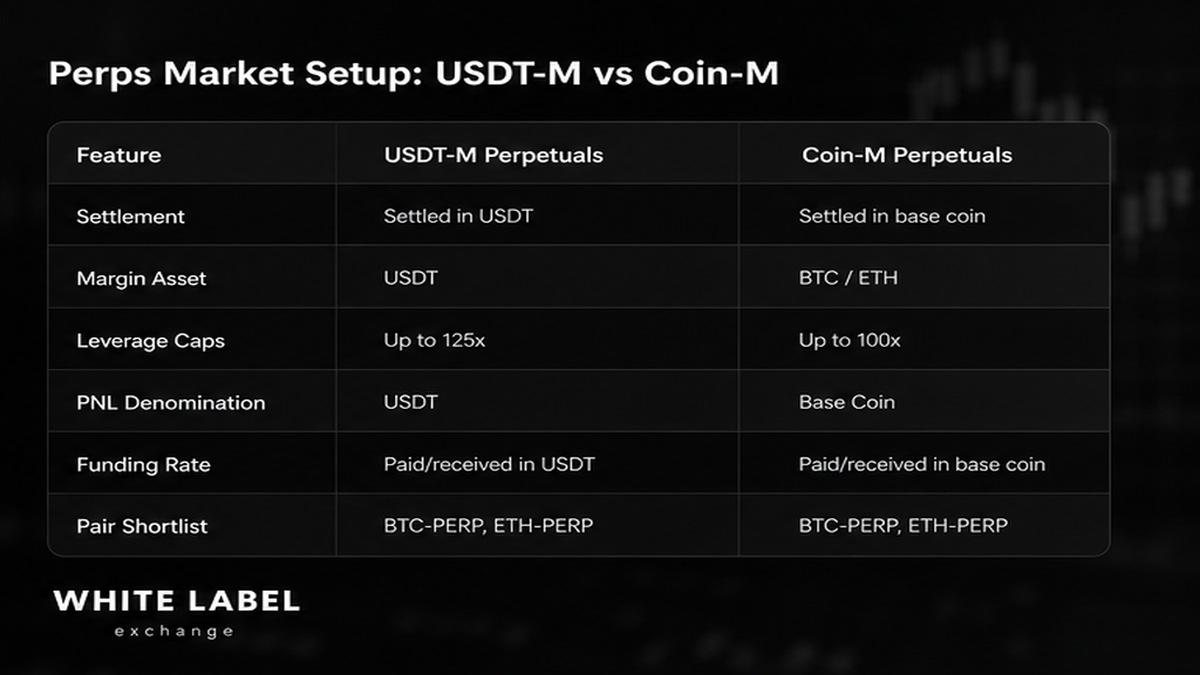 Grayscale comparison table: USDT-M vs coin-M perpetual futures scope and leverage