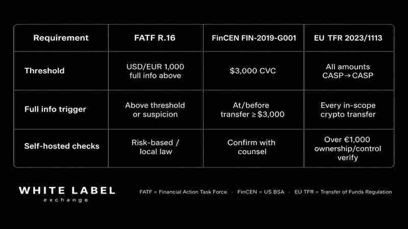Travel Rule thresholds comparison: FATF USD/EUR 1,000, FinCEN $3,000 CVC, EU TFR all-amount CASP with self-hosted checks over €1,000