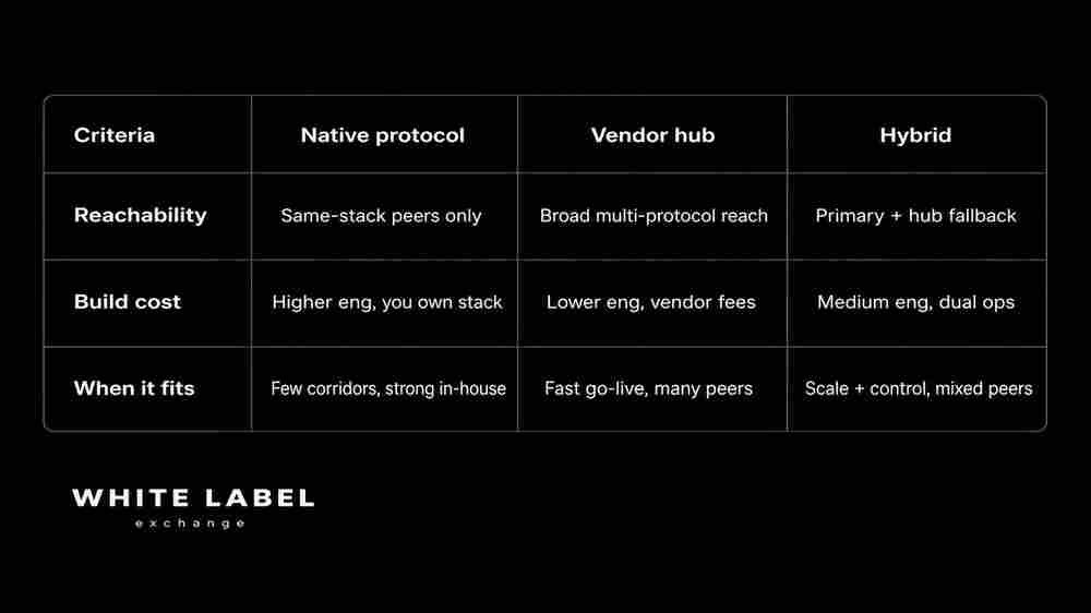 Messaging path comparison table: native protocol vs vendor hub vs hybrid for Travel Rule reachability, cost, and fit