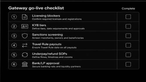 Dark checklist UI: six KYC/AML, Travel Rule, and dispute playbook go-live locks