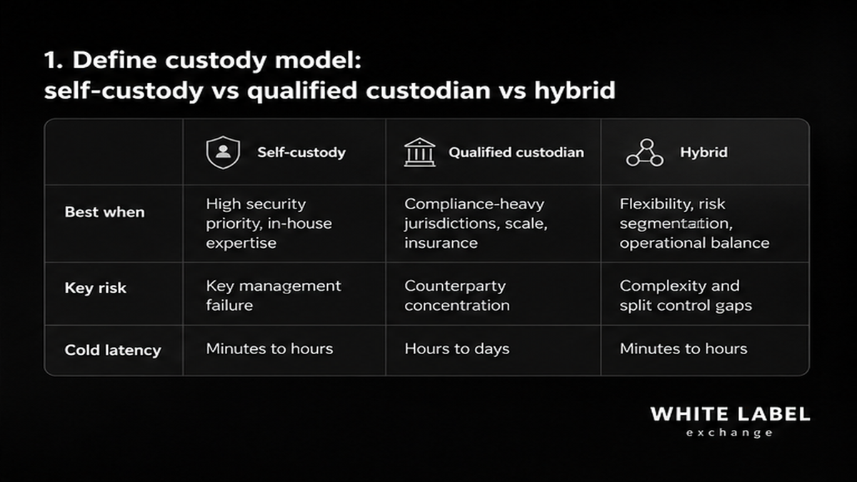 Grayscale comparison table: self-custody vs qualified custodian vs hybrid custody models