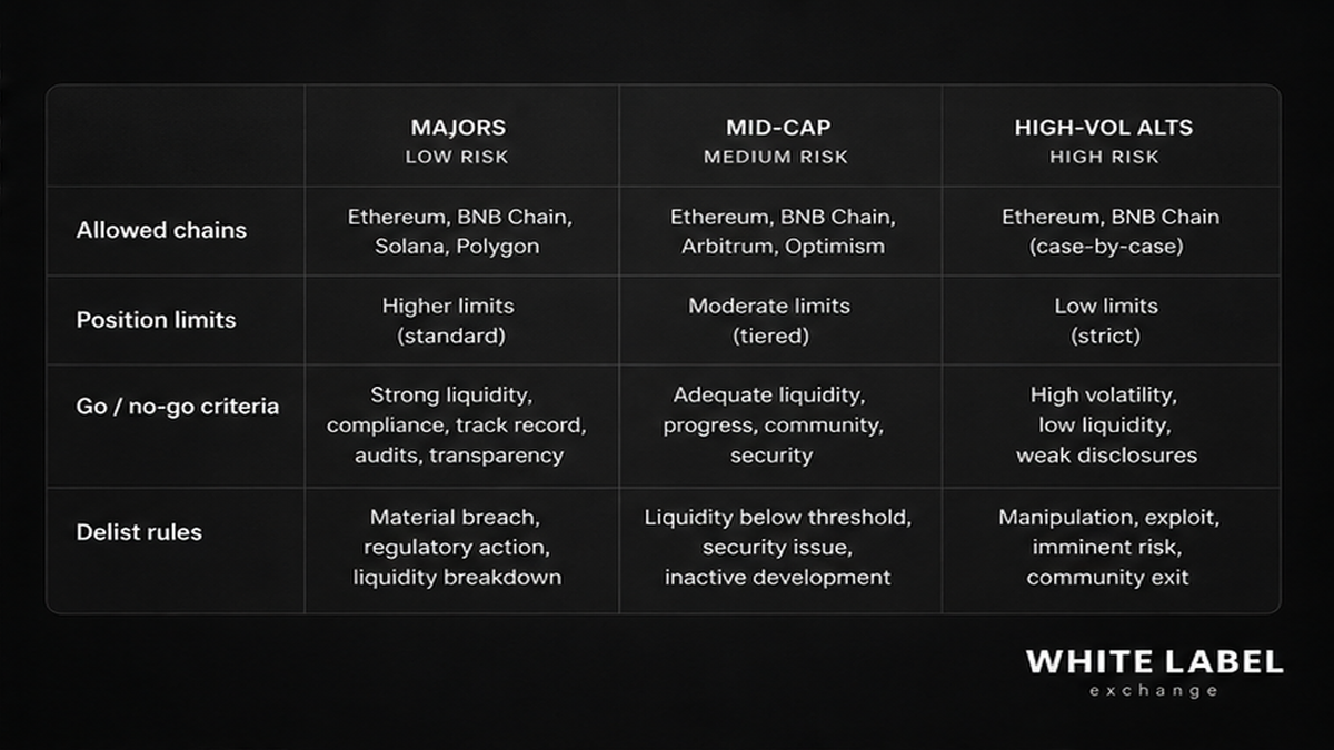 Grayscale comparison UI: listing policy risk tiers for majors, mid-cap, and high-volatility alts