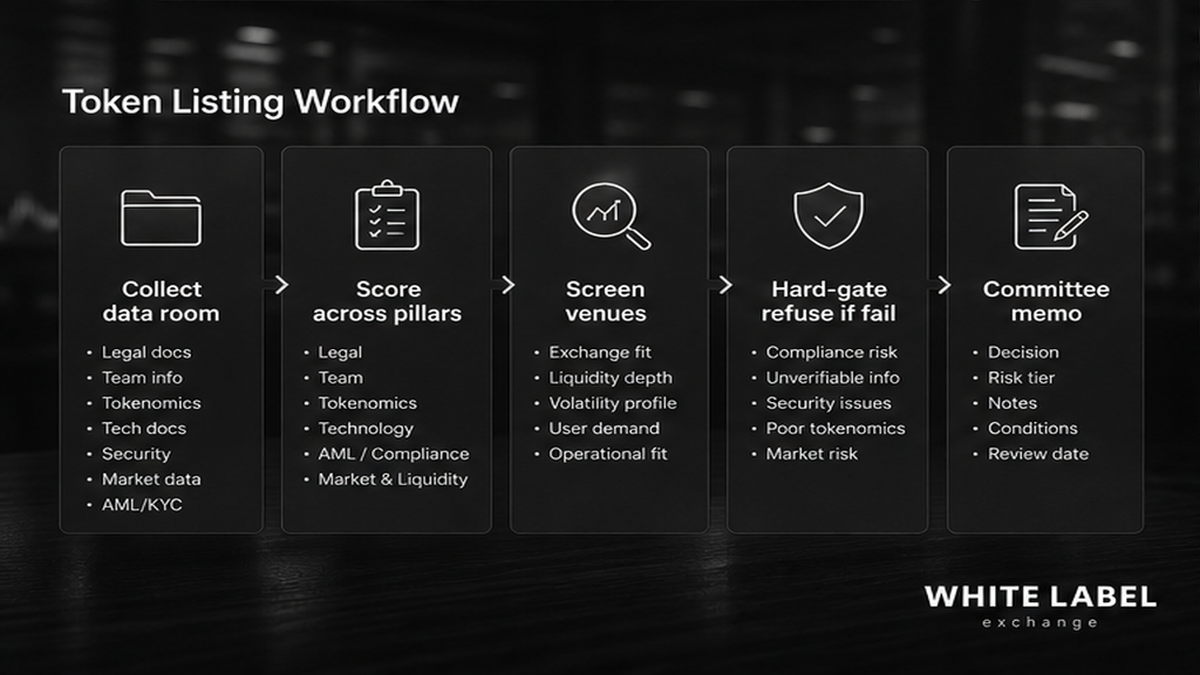 Grayscale workflow: issuer due diligence scorecard from data room to committee memo