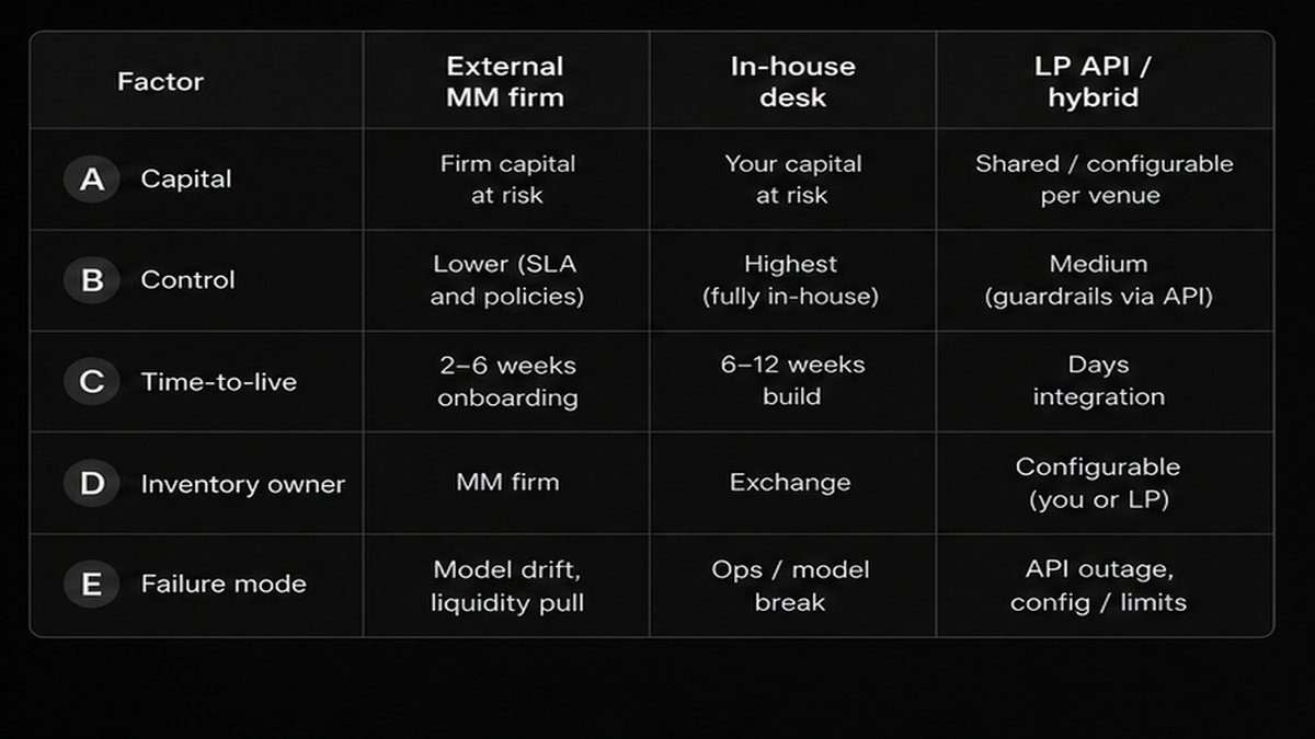 Dark comparison table of External MM firm vs In-house desk vs LP API hybrid across Capital Control Time-to-live Inventory owner Failure mode