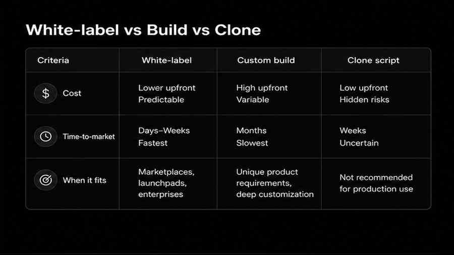 Comparison table: white-label vs custom build vs clone script — cost, time-to-market, fit