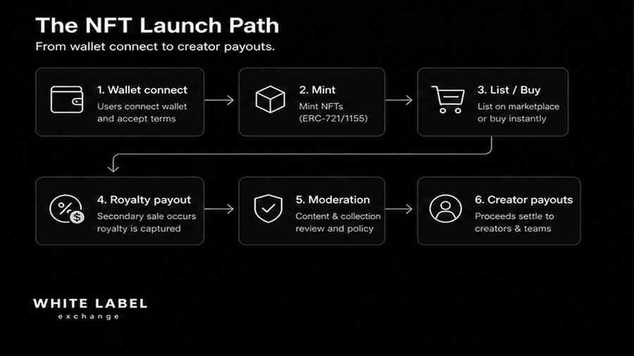 NFT launch path: wallet connect, mint, list/buy, royalty, moderation, creator payouts
